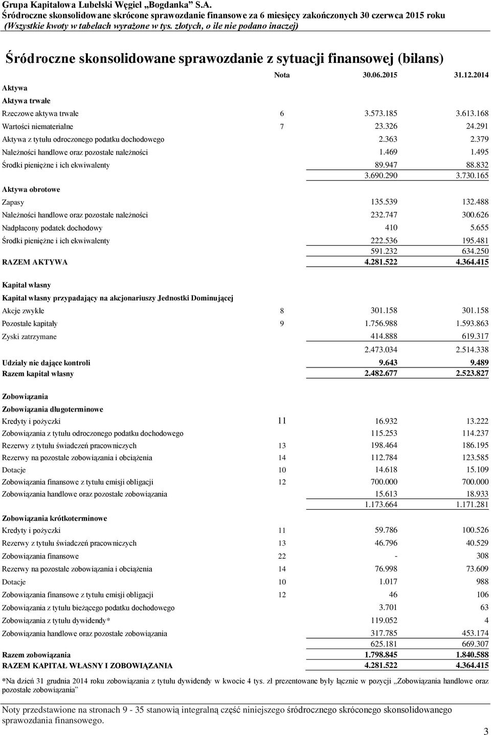 165 Aktywa obrotowe Zapasy 135.539 132.488 Należności handlowe oraz pozostałe należności 232.747 300.626 Nadpłacony podatek dochodowy 410 5.655 Środki pieniężne i ich ekwiwalenty 222.536 195.481 591.