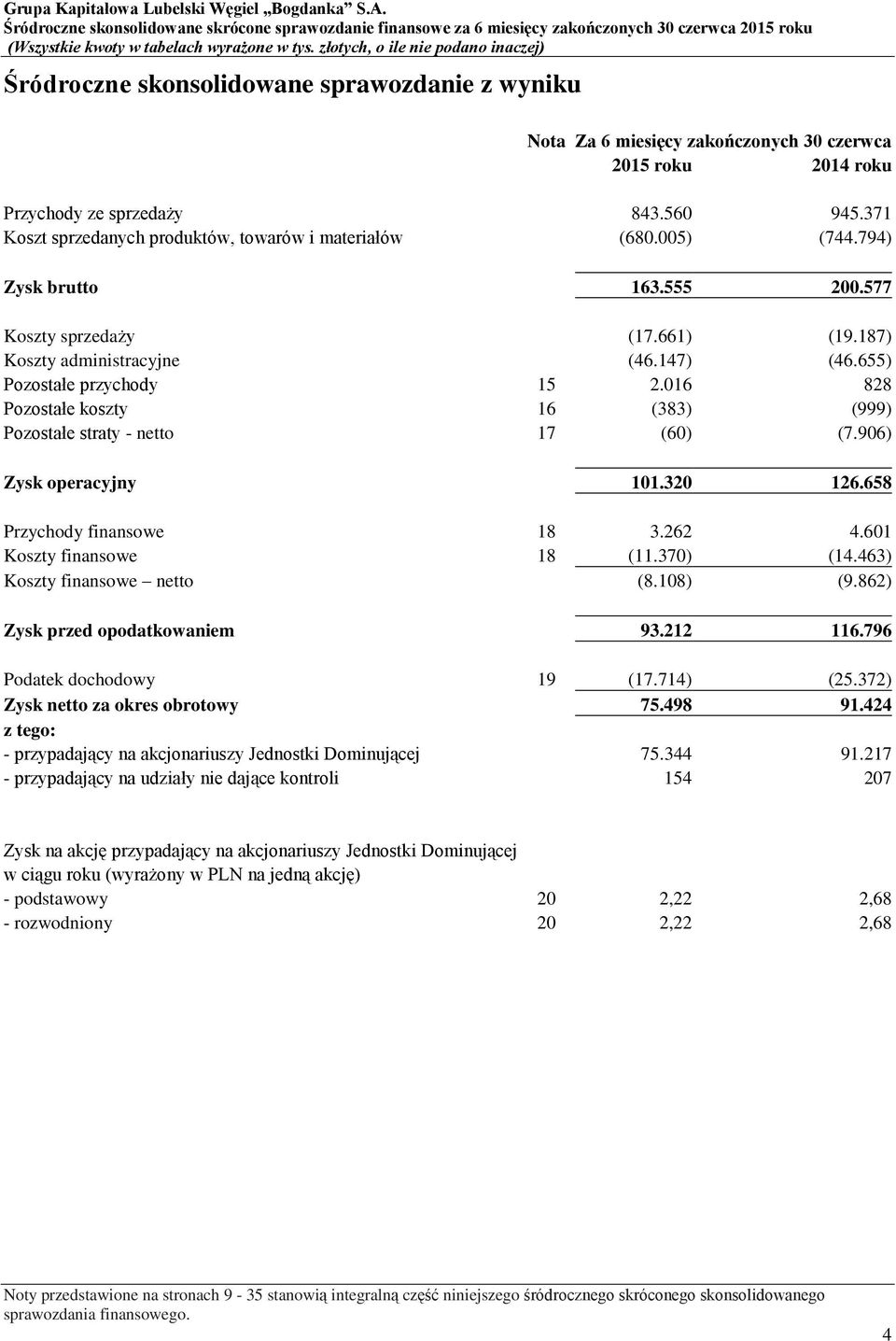 655) Pozostałe przychody 15 2.016 828 Pozostałe koszty 16 (383) (999) Pozostałe straty - netto 17 (60) (7.906) Zysk operacyjny 101.320 126.658 Przychody finansowe 18 3.262 4.