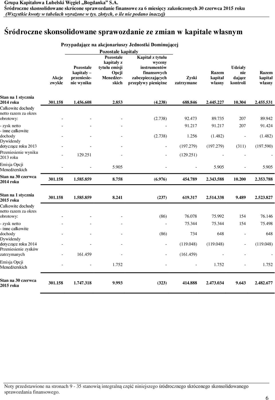 kontroli Razem kapitał własny Stan na 1 stycznia 2014 roku 301.158 1.456.608 2.853 (4.238) 688.846 2.445.227 10.304 2.455.531 Całkowite dochody netto razem za okres obrotowy: - - - (2.738) 92.473 89.