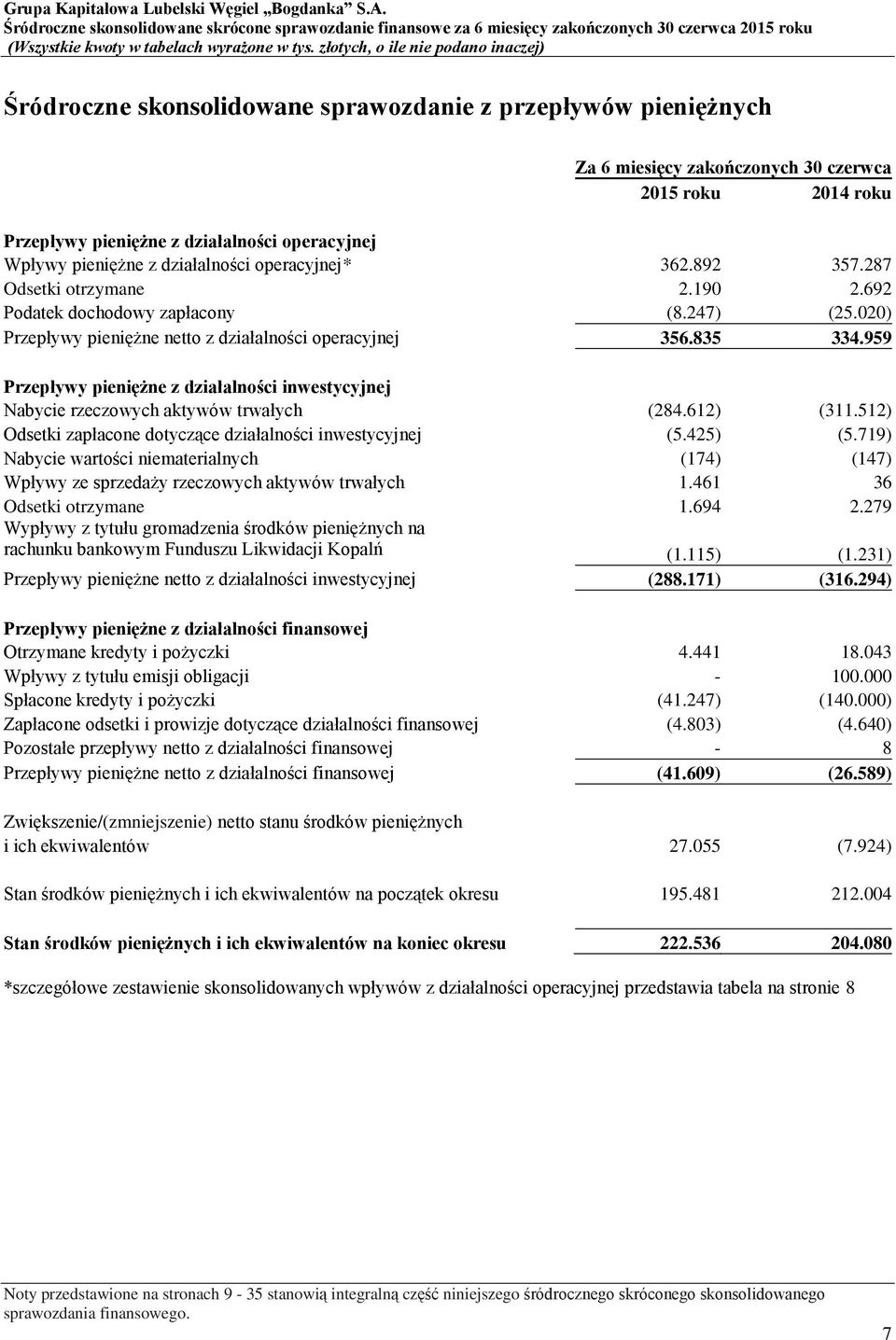 959 Przepływy pieniężne z działalności inwestycyjnej Nabycie rzeczowych aktywów trwałych (284.612) (311.512) Odsetki zapłacone dotyczące działalności inwestycyjnej (5.425) (5.