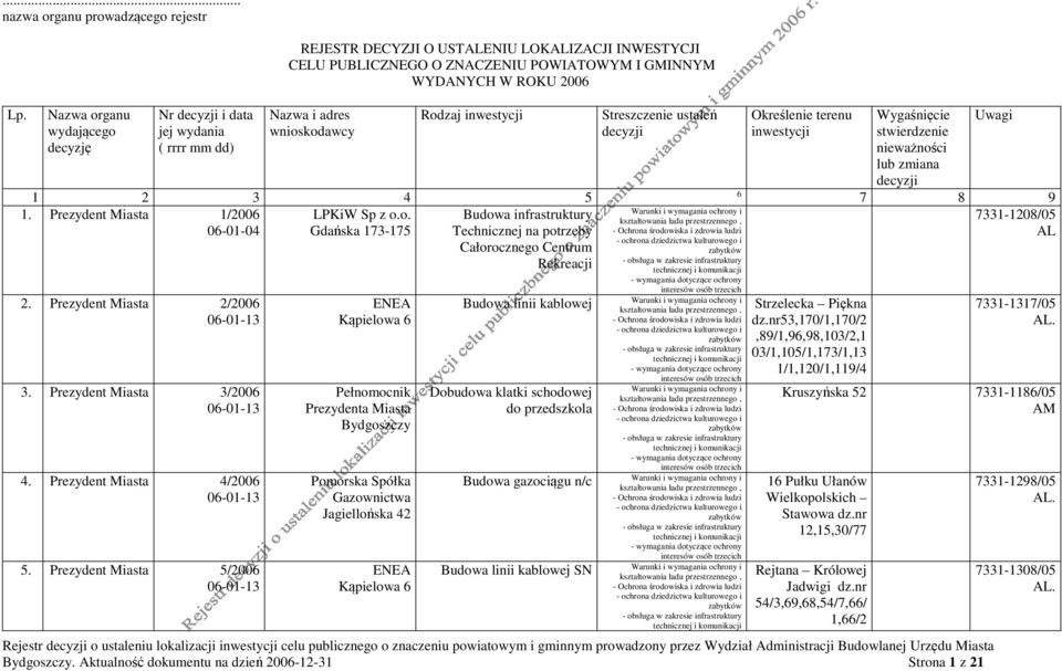 Nazwa i adres wnioskodawcy Rodzaj inwestycji Streszczenie ustaleń decyzji Określenie terenu inwestycji Wygaśnięcie stwierdzenie nieważności lub zmiana decyzji 1 2 3 4 5 6 7 8 9 1.