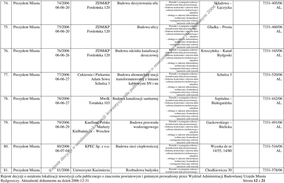 Prezydent Miasta 80/2006 06-07-04 Cukiernia i Piekarnia Adam Sowa Schulza 3 MwiK Kaufland Polska Markety Kiełbaśnicza Wrocław Budowa skrzyżowania ulic Budowa ulicy Budowa odcinka kanalizacji