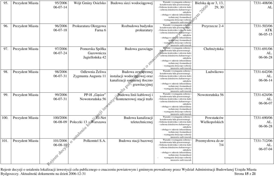 Prezydent Miasta 101/2006 06-08-10 Wójt Gminy Osielsko Budowa sieci wodociągowej Prokuratura Okręgowa Farna 6 Pomorska Spółka Gazownicza Odlewnia Żeliwa Zygmunta Augusta 11 PP-H Gąsior Nowotoruńska