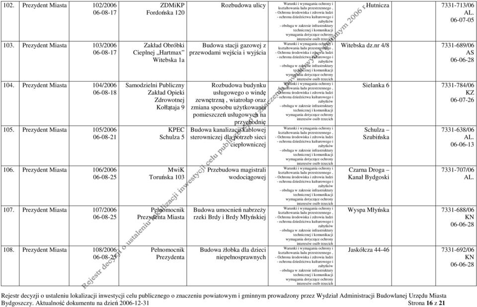 Prezydent Miasta 108/2006 06-08-25 Zakład Obróbki Cieplnej Hartmax Witebska 1a Samodzielni Publiczny Zakład Opieki Zdrowotnej Kołłątaja 9 KPEC Schulza 5 MwiK Pełnomocnik Prezydenta Miasta Pełnomocnik