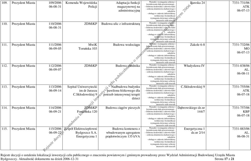 Prezydent Miasta 115/2006 06-09-22 Komenda Wojewódzka Policji Adaptacja funkcji magazynowej na administracyjną Budowa ulic z infrastrukturą MwiK Szpital Uniwersytecki im dr Jurasza C.