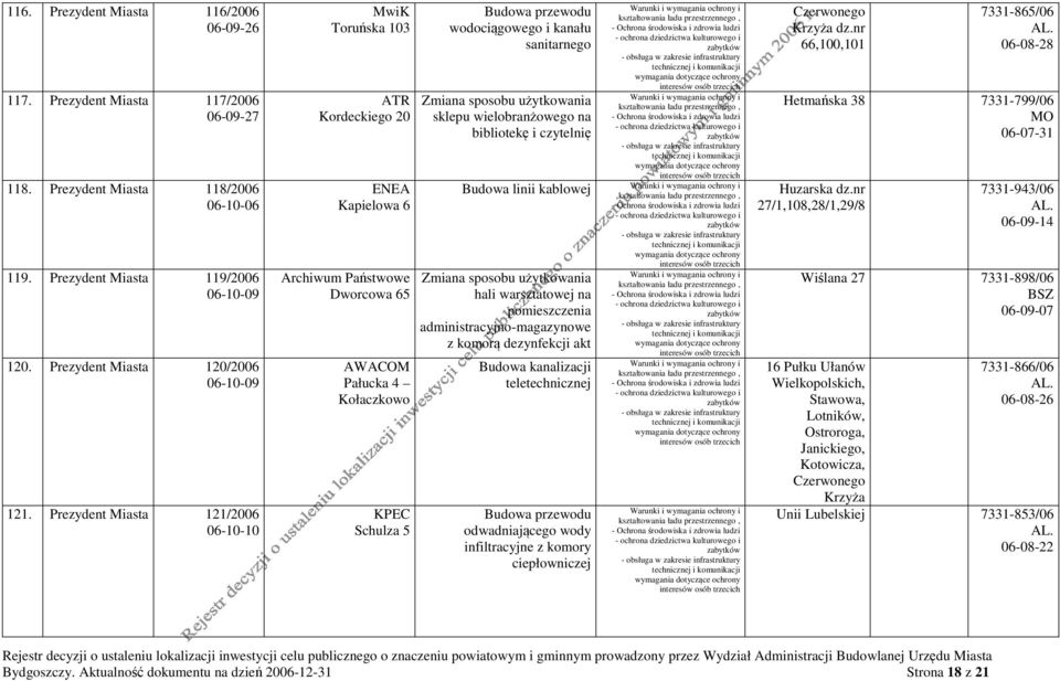 Prezydent Miasta 121/2006 06-10-10 MwiK ATR Kordeckiego 20 ENEA Kapielowa 6 Archiwum Państwowe Dworcowa 65 AWACOM Pałucka 4 Kołaczkowo KPEC Schulza 5 Budowa przewodu wodociągowego i kanału