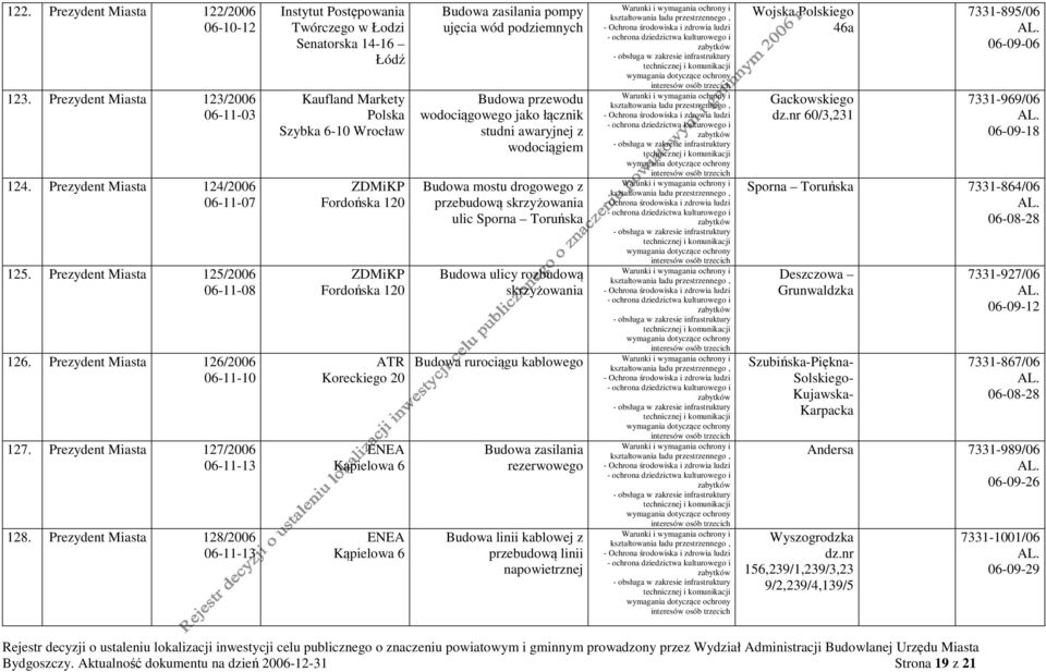 Prezydent Miasta 128/2006 06-11-13 Instytut Postępowania Twórczego w Łodzi Senatorska 14-16 Łódź Kaufland Markety Polska Szybka 6-10 Wrocław ATR Koreckiego 20 ENEA Kąpielowa 6 ENEA Kąpielowa 6 Budowa