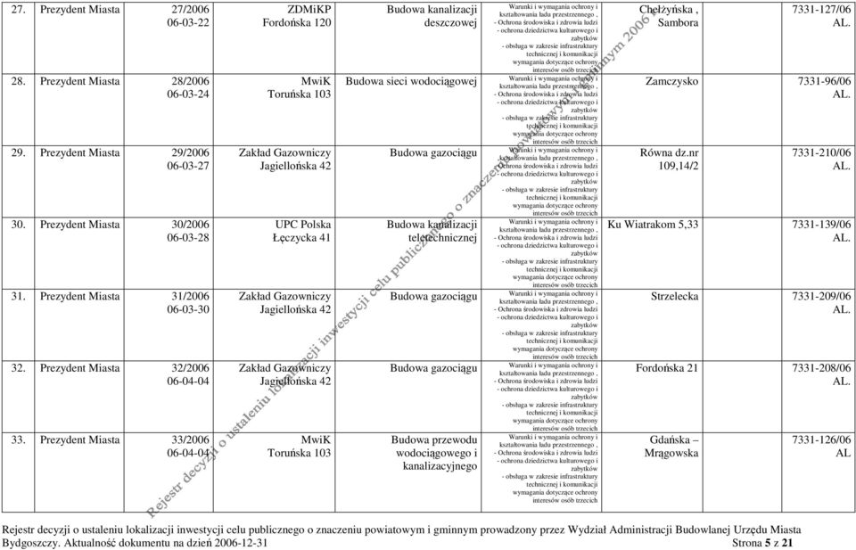 Prezydent Miasta 33/2006 06-04-04 MwiK Zakład Gazowniczy UPC Polska Łęczycka 41 Zakład Gazowniczy Zakład Gazowniczy MwiK deszczowej Budowa sieci wodociągowej Budowa gazociągu Budowa