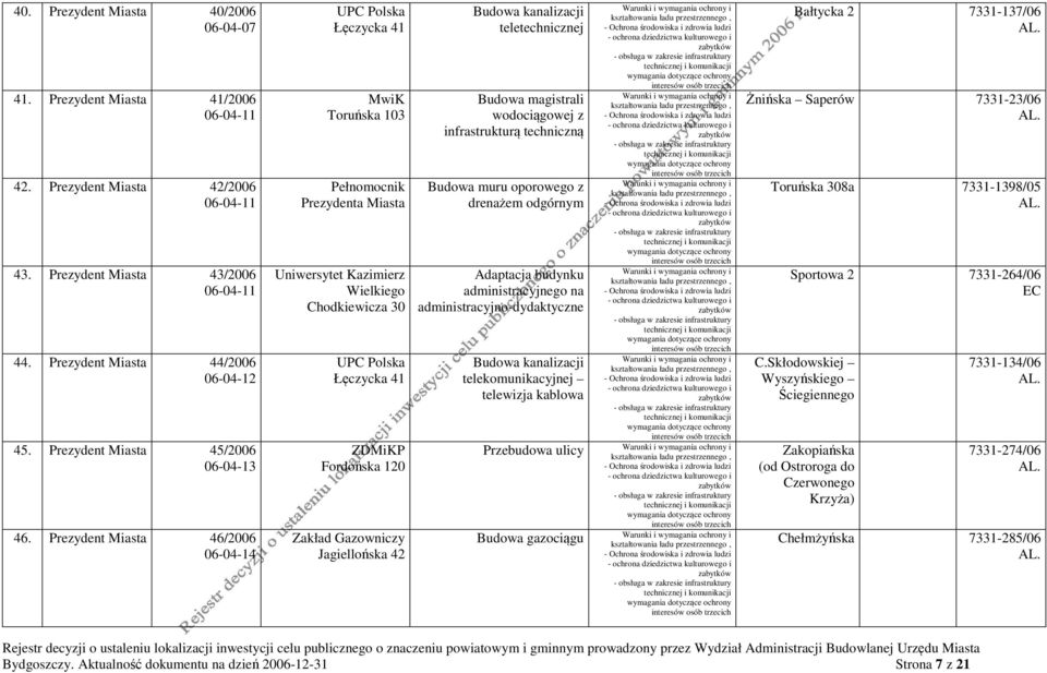 Prezydent Miasta 46/2006 06-04-14 UPC Polska Łęczycka 41 MwiK Pełnomocnik Prezydenta Miasta Uniwersytet Kazimierz Wielkiego Chodkiewicza 30 UPC Polska Łęczycka 41 Zakład Gazowniczy Budowa magistrali