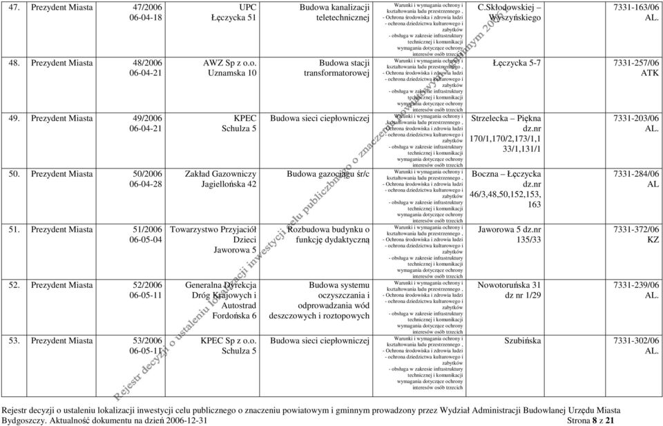 o. Uznamska 10 KPEC Schulza 5 Zakład Gazowniczy Towarzystwo Przyjaciół Dzieci Jaworowa 5 Generalna Dyrekcja Dróg Krajowych i Autostrad Fordońska 6 KPEC Sp z o.o. Schulza 5 Budowa stacji