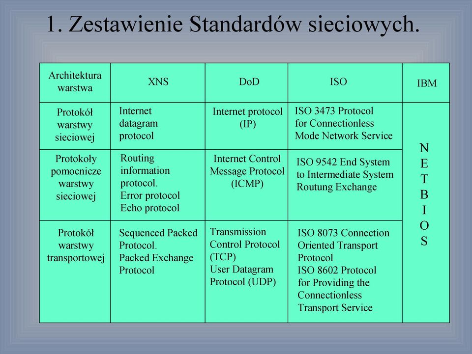 information protocol. Error protocol Echo protocol Sequenced Packed Protocol.