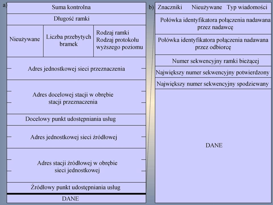 docelowej stacji w obrębie stacji przeznaczenia Numer sekwencyjny ramki bieżącej Największy numer sekwencyjny potwierdzony Największy numer sekwencyjny