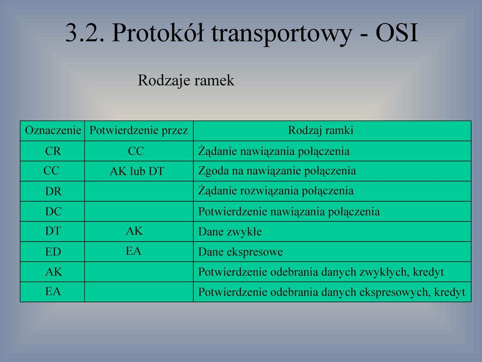 rozwiązania połączenia Potwierdzenie nawiązania połączenia Potwierdzenie nawiązania połączenia Dane zwykłe