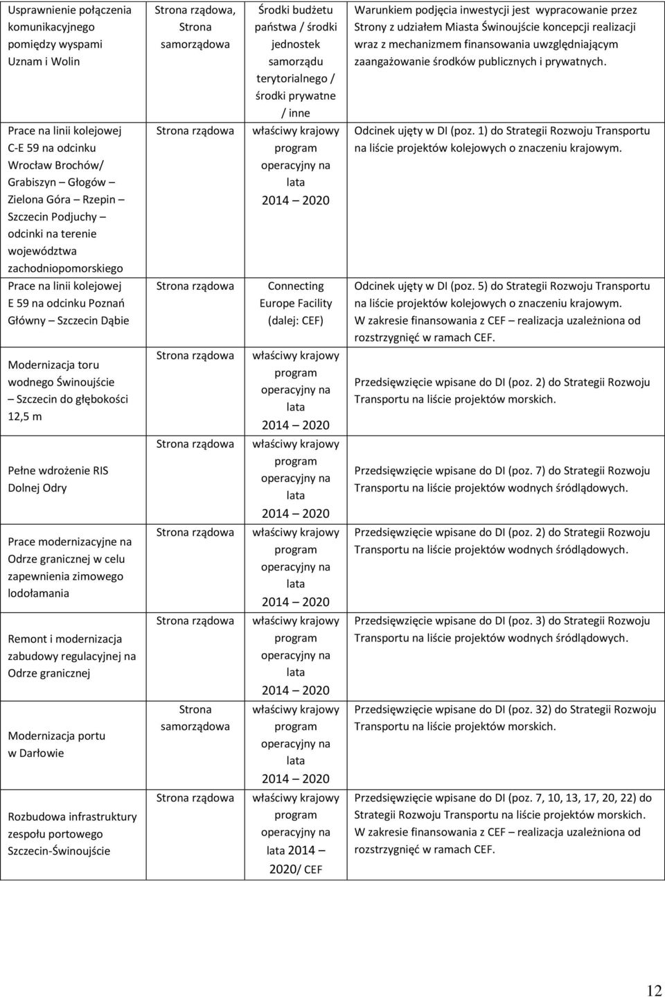 Prace na linii kolejowej C-E 59 na odcinku Wrocław Brochów/ Grabiszyn Głogów Zielona Góra Rzepin Szczecin Podjuchy odcinki na terenie województwa zachodniopomorskiego rządowa Odcinek ujęty w DI (poz.