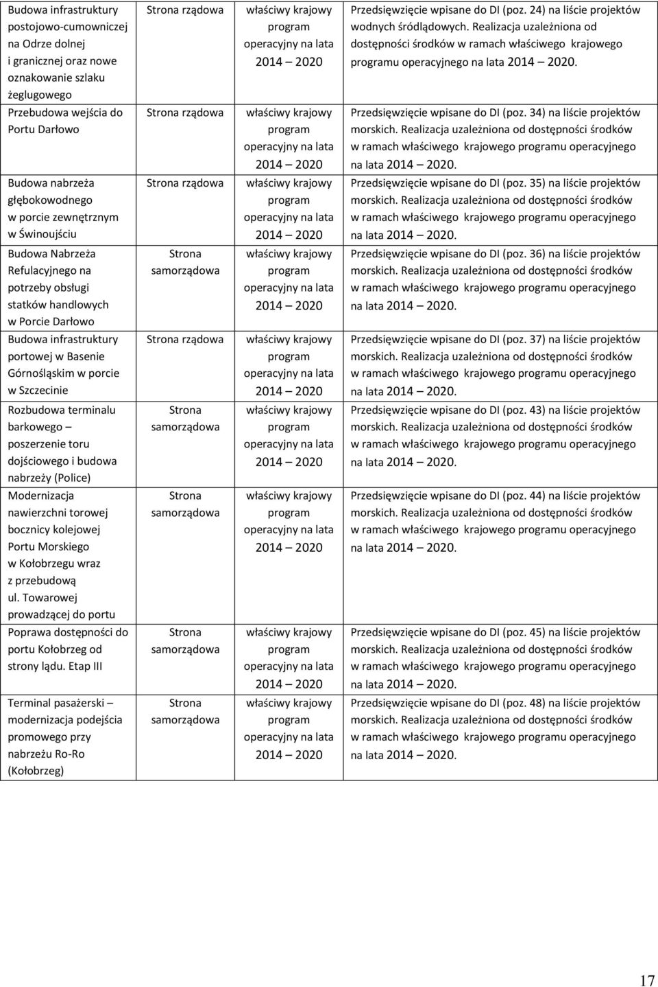 Przebudowa wejścia do Portu Darłowo rządowa Przedsięwzięcie wpisane do DI (poz. 34) na liście projektów morskich.