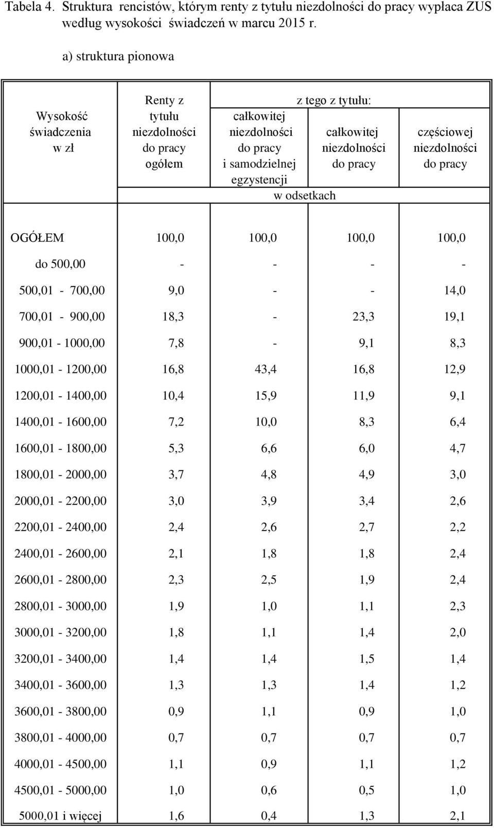 samodzielnej do pracy do pracy egzystencji w odsetkach OGÓŁEM 100,0 100,0 100,0 100,0 do 500,00 - - - - 500,01-700,00 9,0 - - 14,0 700,01-900,00 18,3-23,3 19,1 900,01-1000,00 7,8-9,1 8,3