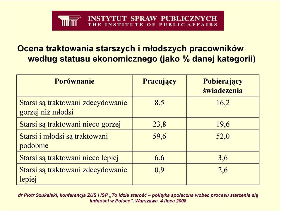 nieco gorzej Starsi i młodsi są traktowani podobnie Starsi są traktowani nieco lepiej Starsi są