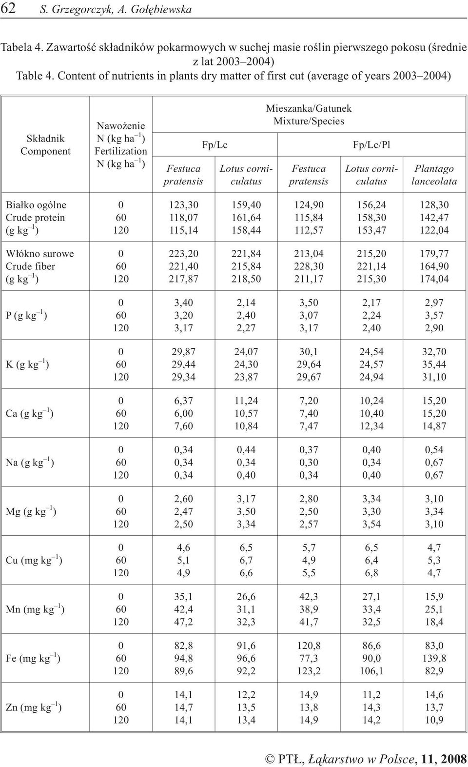 Mieszanka/Gatunek Mixture/Species Festuca pratensis Fp/Lc/Pl Lotus corniculatus Plantago lanceolata Bia³ko ogólne Crude protein (g kg 1 ) 6 12 123,3 118,7 115,14 159,4 161,64 158,44 124,9 115,84