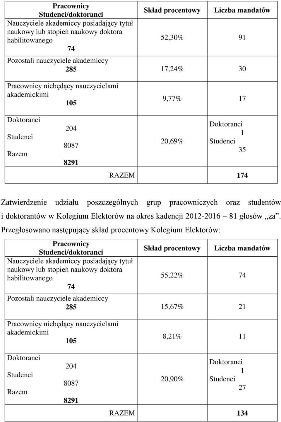 poszczególnych grup pracowniczych oraz studentów i doktorantów w Kolegium Elektorów na okres kadencji 2012-2016 81 głosów za.