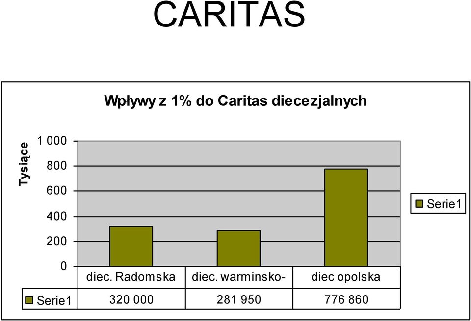 6 diec. Radomska diec.