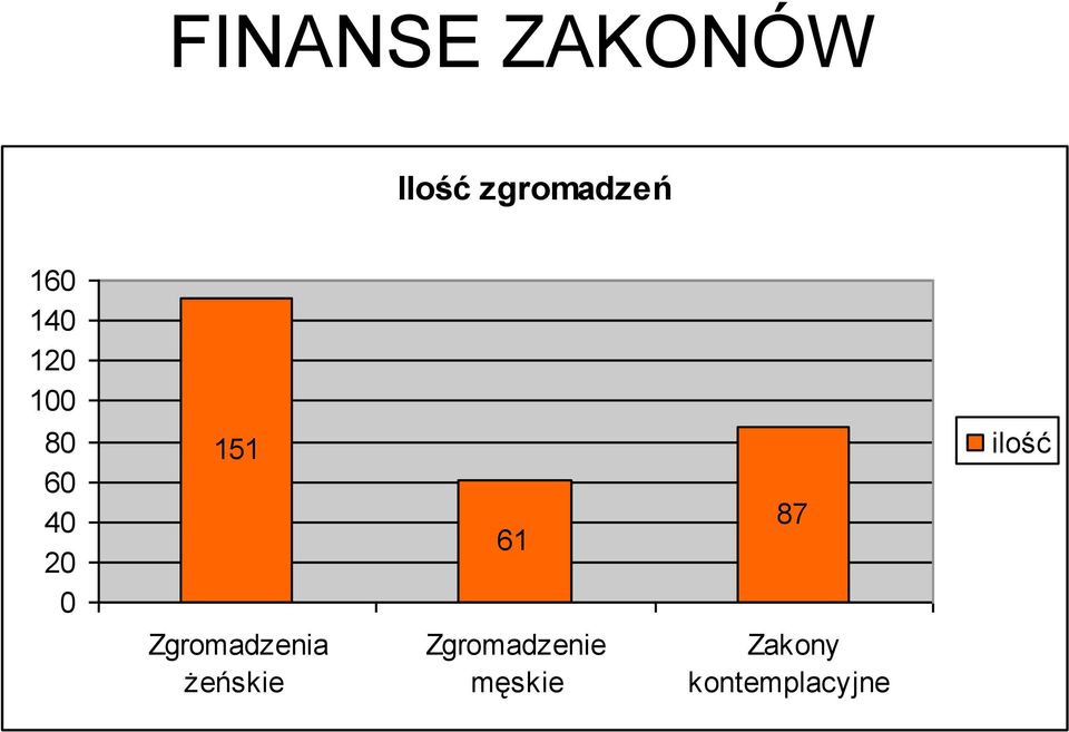 87 ilość Zgromadzenia żeńskie