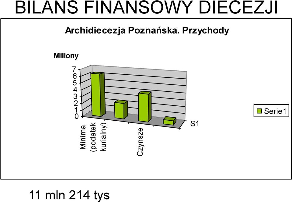 DIECEZJI Archidiecezja