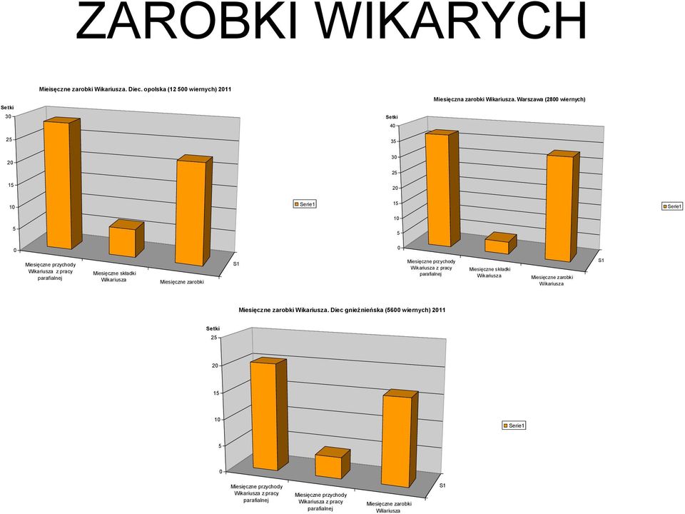 Warszawa (8 wiernych) 3 5 35 3 5 15 1 15 1 5 5 Wikariusza z pracy Wikariusza