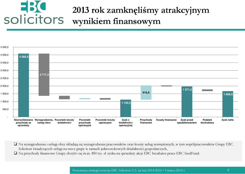 przed opodatkowaniem Podatek dochodowy Zysk netto Na wynagrodzenia i usługi obce składają się wynagrodzenia pracowników oraz koszty usług zewnętrznych, w tym współpracowników Grupy EBC Solicitors