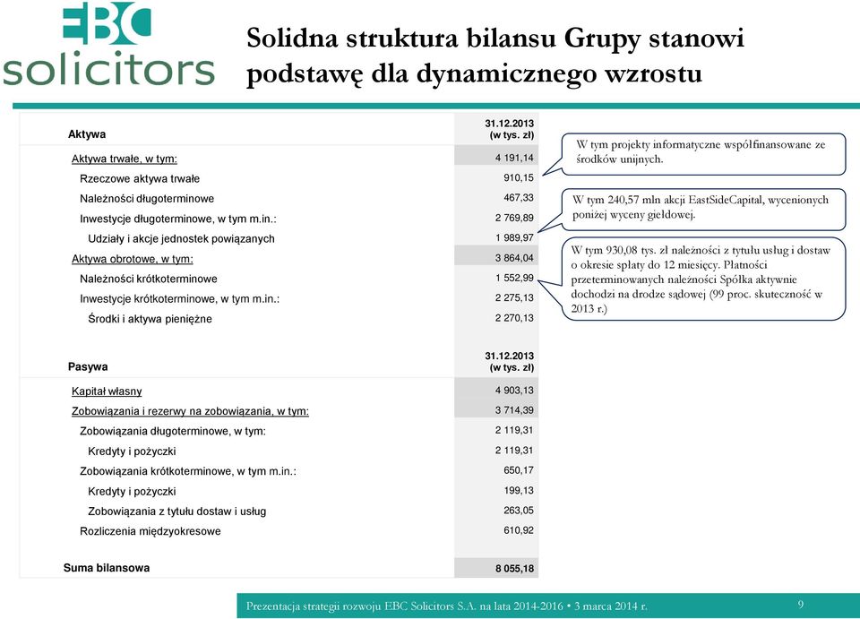 we 467,33 Inwestycje długoterminowe, w tym m.in.: 2 769,89 Udziały i akcje jednostek powiązanych 1 989,97 Aktywa obrotowe, w tym: 3 864,04 Należności krótkoterminowe 1 552,99 Inwestycje krótkoterminowe, w tym m.