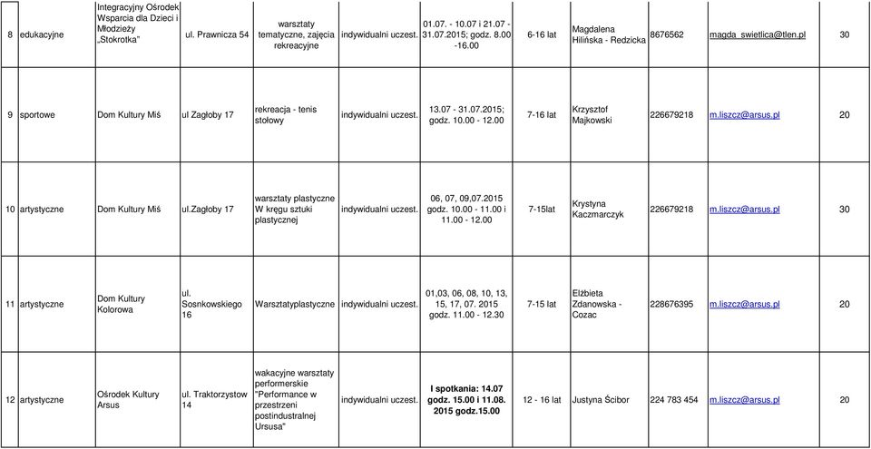 00 7-16 lat Krzysztof Majkowski 226679218 m.liszcz@arsus.pl 20 10 artystyczne Dom Kultury Miś ul.zagłoby 17 warsztaty plastyczne W kręgu sztuki plastycznej uczest. 06, 07, 09,07.2015 godz. 10.00-11.