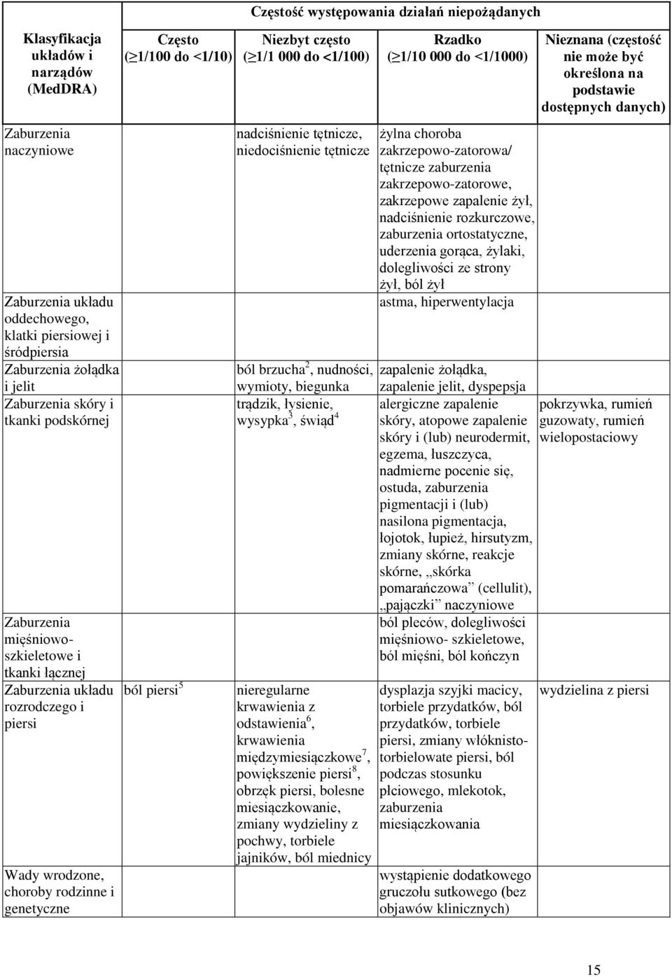 działań niepożądanych Niezbyt często ( 1/1 000 do <1/100) nadciśnienie tętnicze, niedociśnienie tętnicze Rzadko ( 1/10 000 do <1/1000) żylna choroba zakrzepowo-zatorowa/ tętnicze zaburzenia