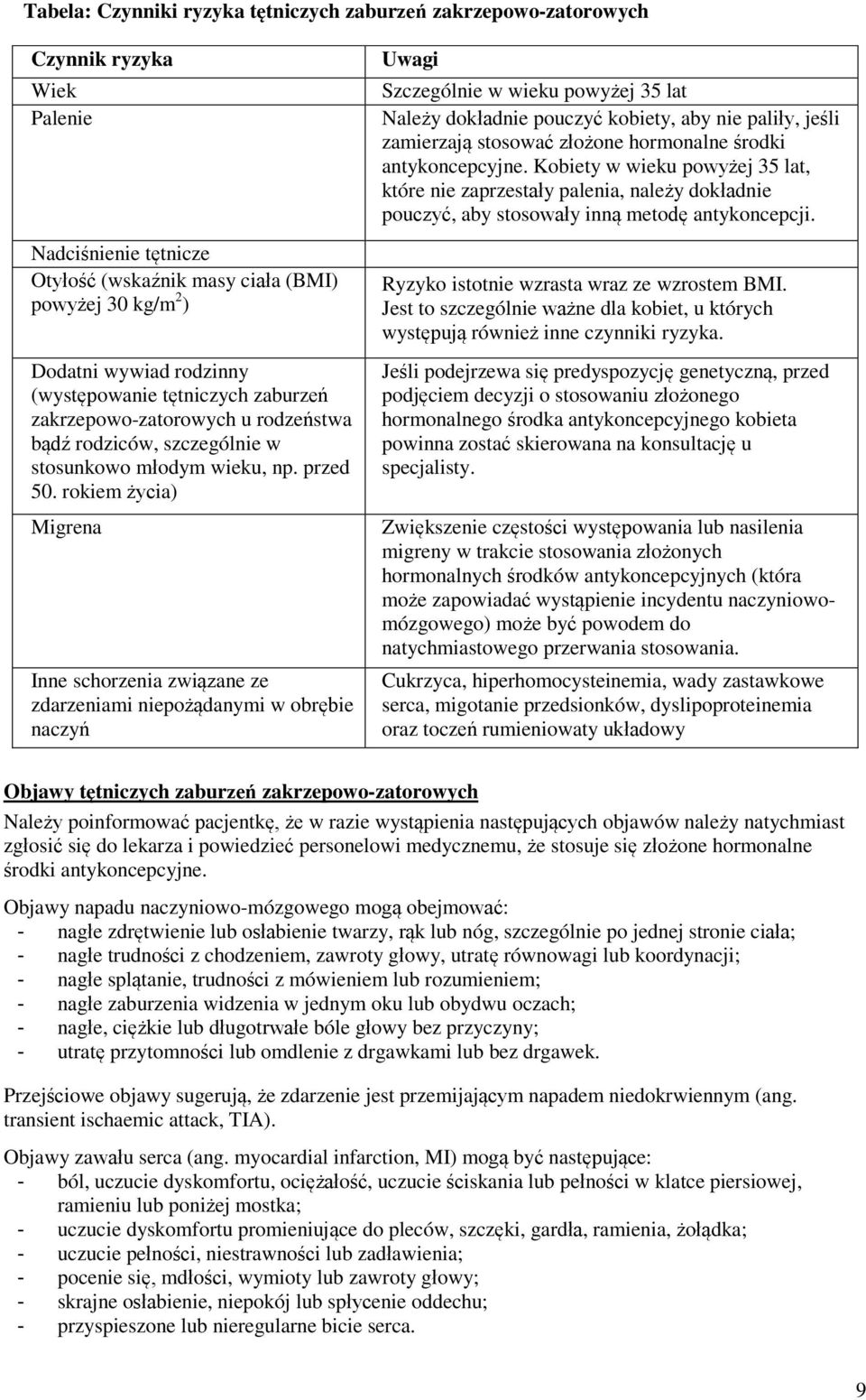 rokiem życia) Migrena Inne schorzenia związane ze zdarzeniami niepożądanymi w obrębie naczyń Uwagi Szczególnie w wieku powyżej 35 lat Należy dokładnie pouczyć kobiety, aby nie paliły, jeśli