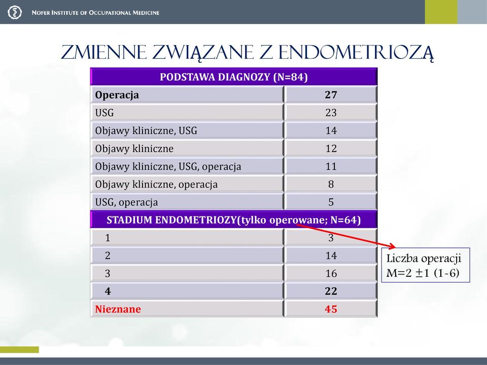 operacja 11 Objawy kliniczne, operacja 8 USG, operacja 5 STADIUM