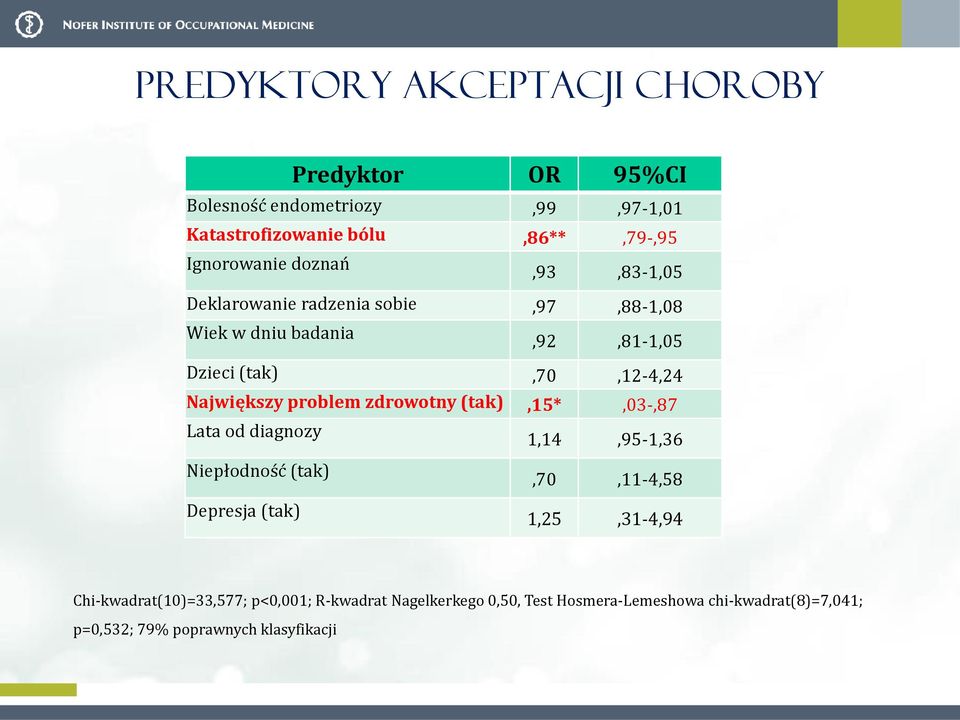 problem zdrowotny (tak),15*,03-,87 Lata od diagnozy 1,14,95-1,36 Niepłodność (tak),70,11-4,58 Depresja (tak) 1,25,31-4,94