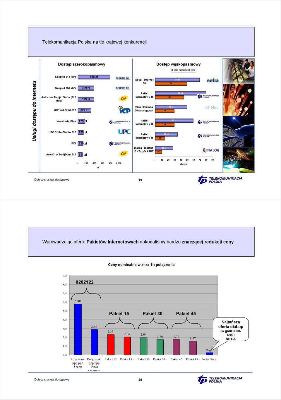 Internetowy 30 Pakiet Internetowy 15 Dialog - DialNet 10 - Taryfa ATUT Dostęp wąskopasmowy 10 15 30 30 35 zł 28 zł 45 50 50 zł czas (godziny) 60 zł 70 zł 80 zł cena - 10 20 30 40 50 60 70 80 90 zł /