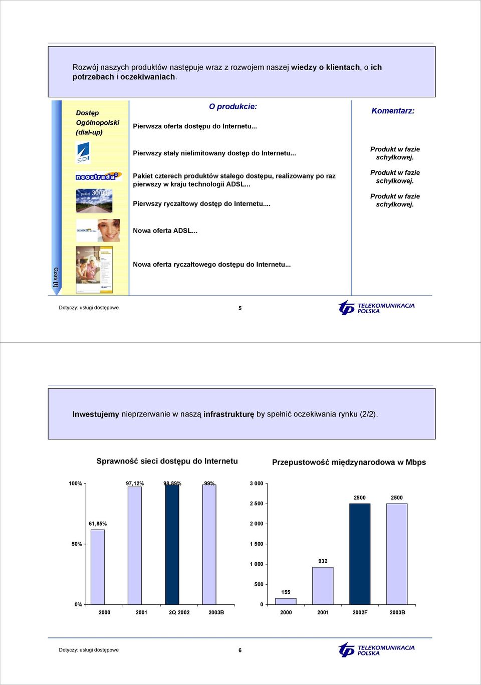 .. Komentarz: Produkt w fazie schyłkowej. Produkt w fazie schyłkowej. Produkt w fazie schyłkowej. Nowa oferta ADSL... Czas [t] Nowa oferta ryczałtowego dostępu do Internetu.