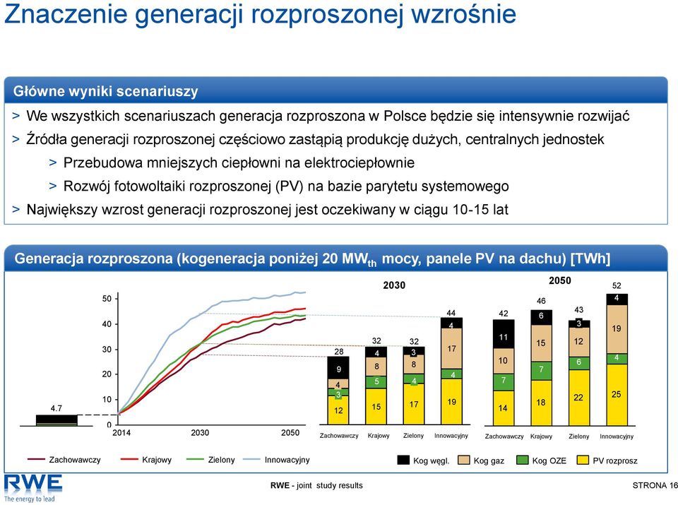 wzrost generacji rozproszonej jest oczekiwany w ciągu 10-15 lat Generacja rozproszona (kogeneracja poniżej 20 MW th mocy, panele PV na dachu) [TWh] 50 44 42 40 4 32 11 32 30 28 17 4 3 8 8 10 9 20 4 4