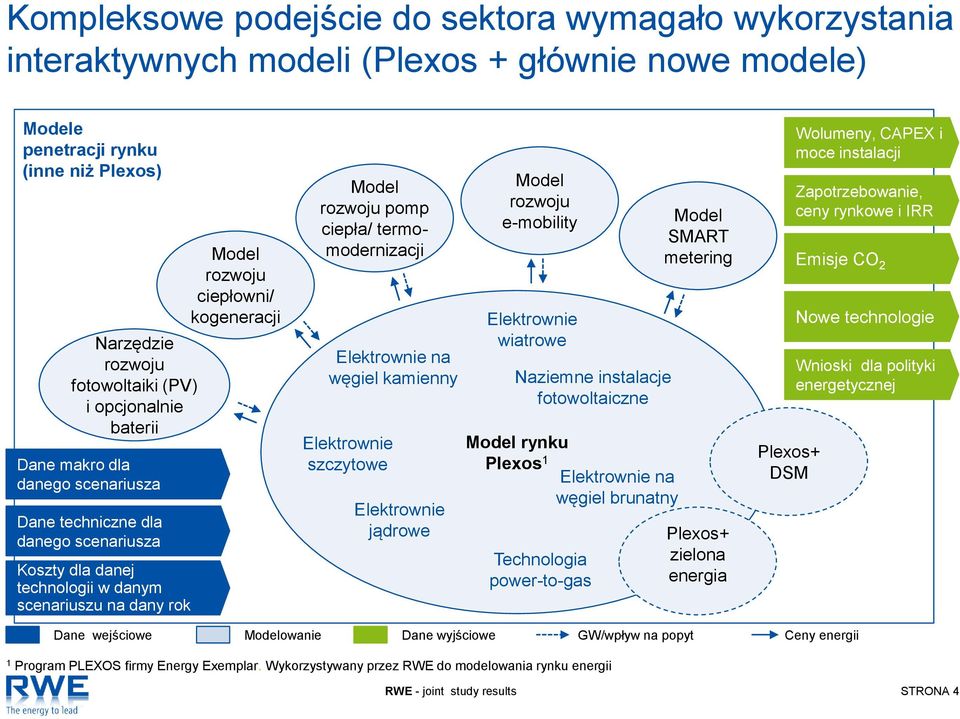 rozwoju pomp ciepła/ termomodernizacji Elektrownie na węgiel kamienny Elektrownie szczytowe Elektrownie jądrowe Model rozwoju e-mobility Elektrownie wiatrowe Naziemne instalacje fotowoltaiczne Model