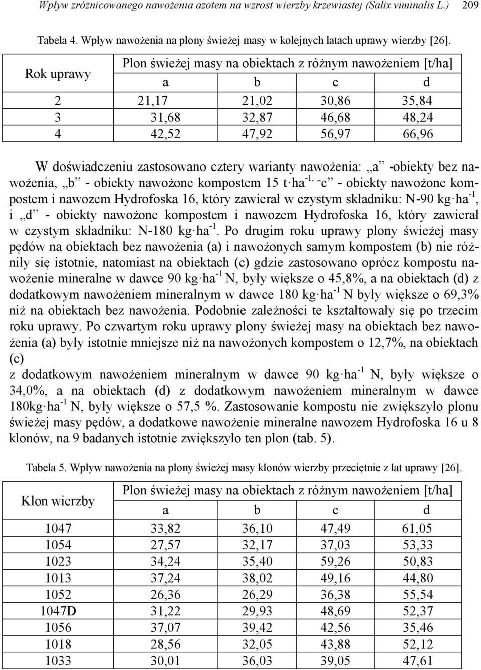 nawożenia: a -obiekty bez nawożenia, b - obiekty nawożone kompostem 15 t ha -1, c - obiekty nawożone kompostem i nawozem Hydrofoska 16, który zawierał w czystym składniku: N-90 kg ha -1, i d -