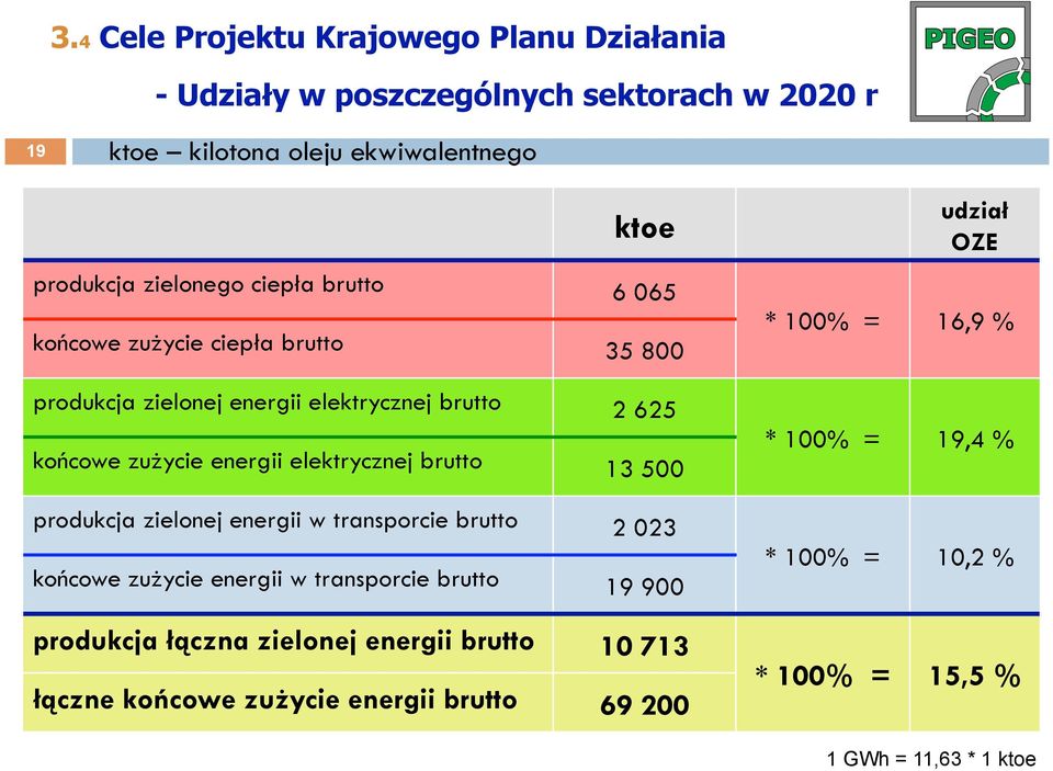 brutto 13 500 produkcja zielonej energii w transporcie brutto 2 023 końcowe zużycie energii w transporcie brutto 19 900 produkcja łączna zielonej