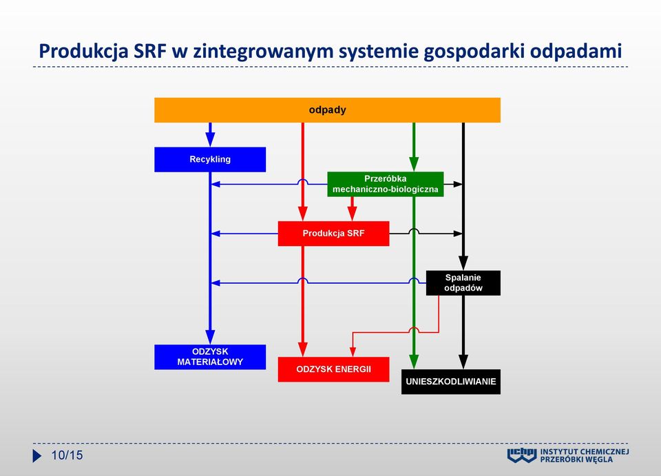 mechaniczno-biologiczna Produkcja SRF Spalanie