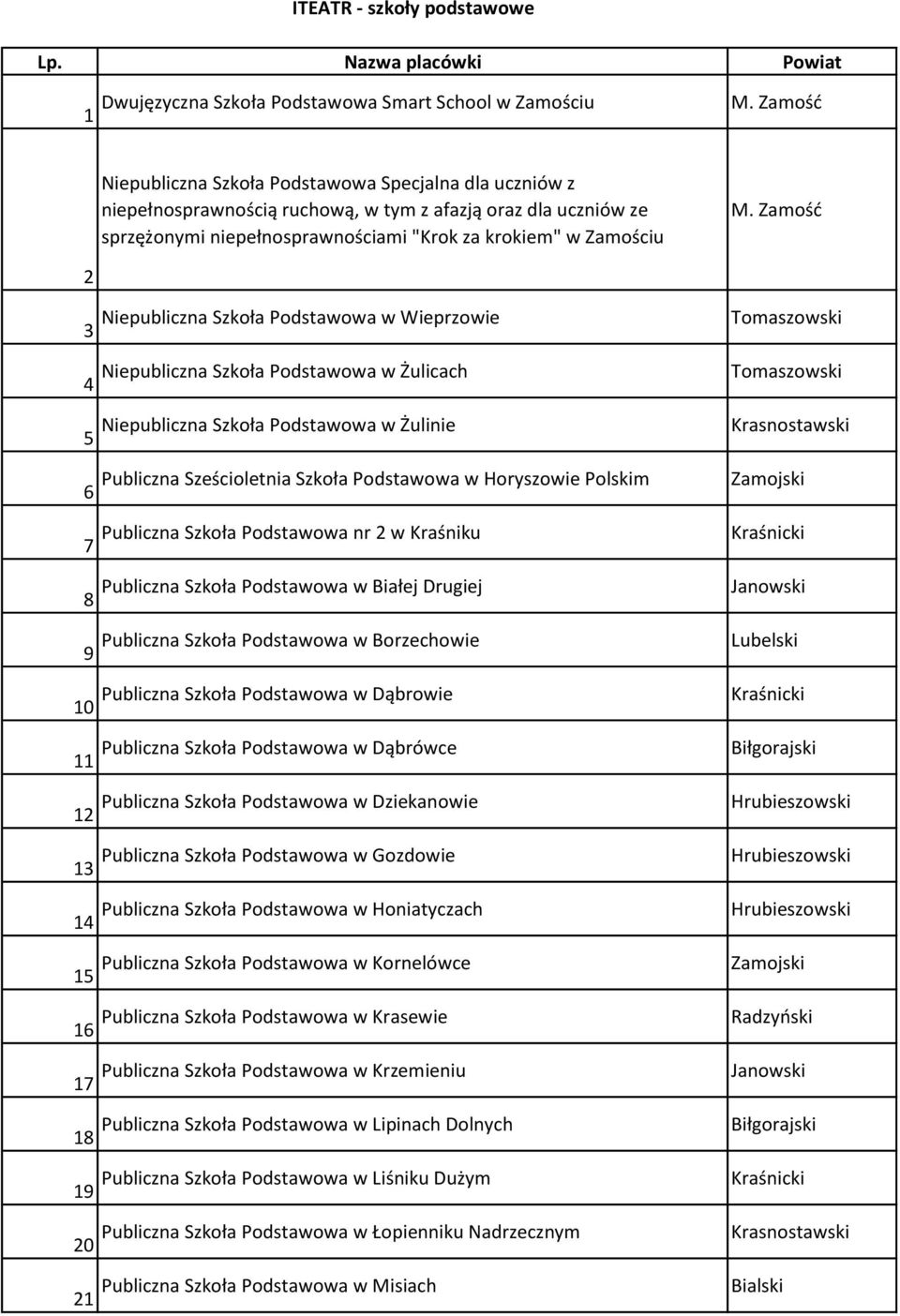 Zamość 2 Niepubliczna Szkoła Podstawowa w Wieprzowie 3 Niepubliczna Szkoła Podstawowa w Żulicach 4 Niepubliczna Szkoła Podstawowa w Żulinie 5 Publiczna Sześcioletnia Szkoła Podstawowa w Horyszowie