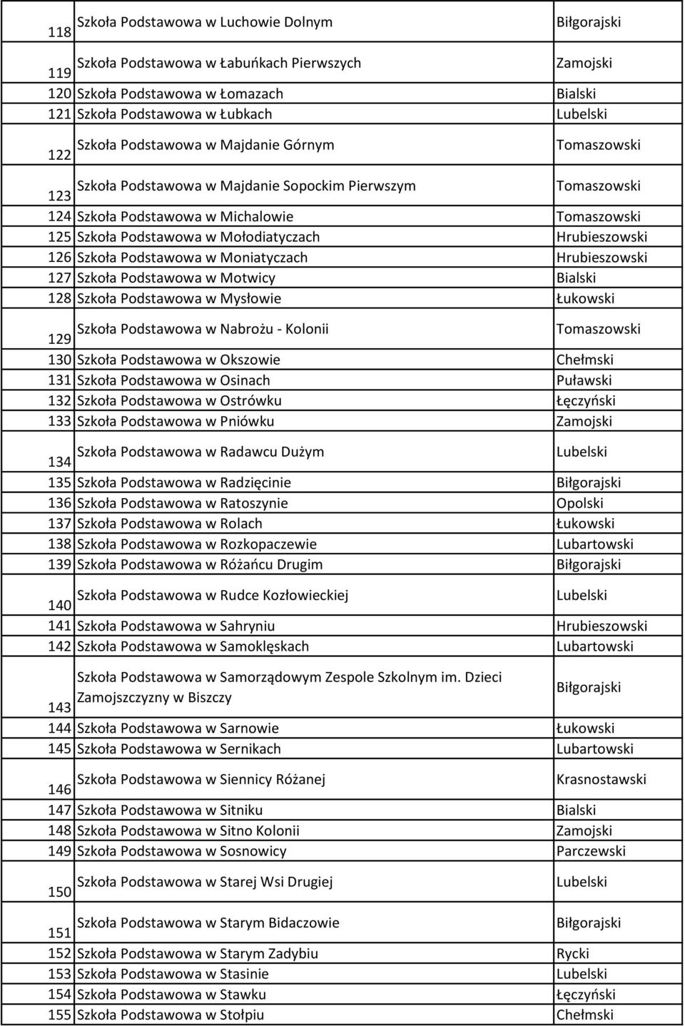 Bialski 128 Szkoła Podstawowa w Mysłowie Łukowski Szkoła Podstawowa w Nabrożu - Kolonii 129 130 Szkoła Podstawowa w Okszowie Chełmski 131 Szkoła Podstawowa w Osinach Puławski 132 Szkoła Podstawowa w