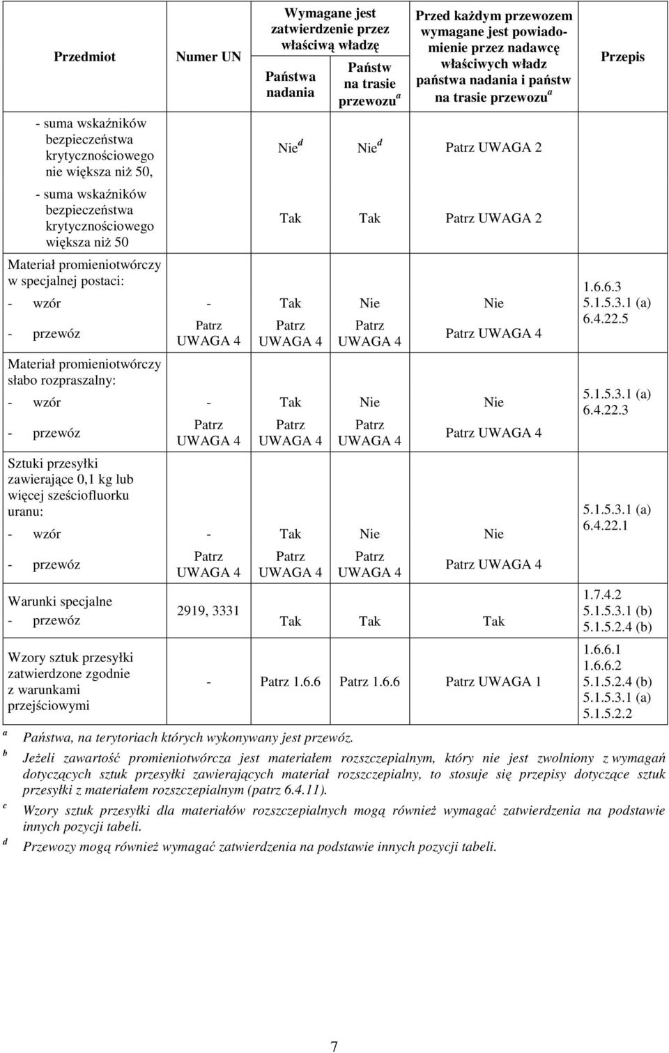 nadania i państw na trasie przewozu a Nie d Nie d Patrz UWAGA 2 Tak Tak Patrz UWAGA 2 - wzór - Tak Nie Nie - przewóz Materiał promieniotwórczy słabo rozpraszalny: Patrz UWAGA 4 Patrz UWAGA 4 Patrz