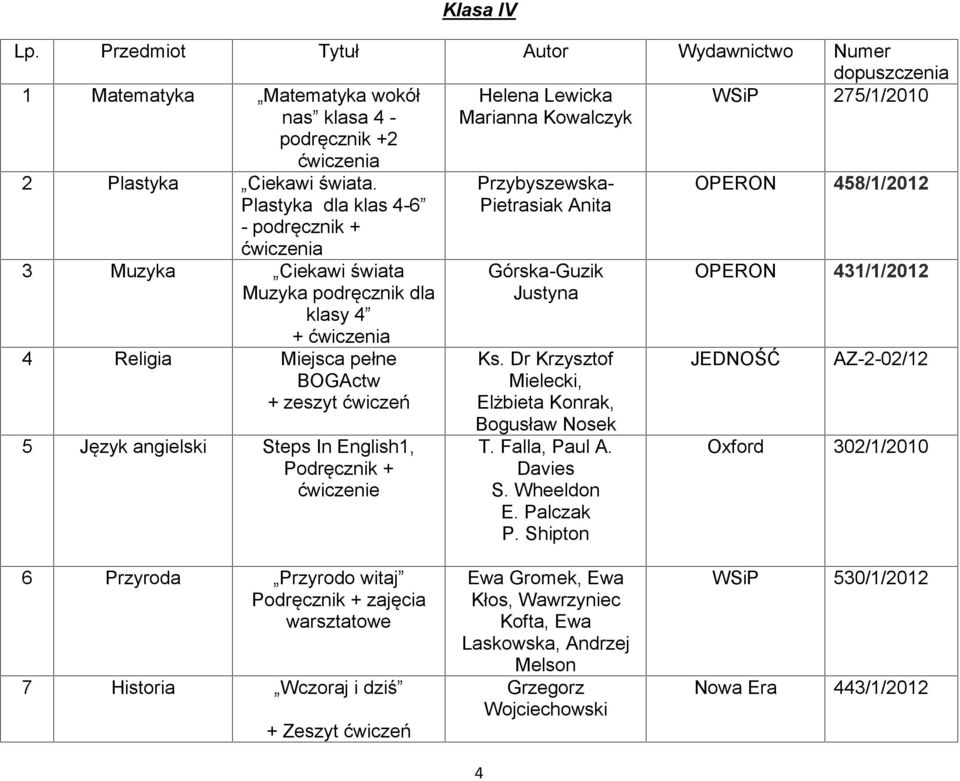 Podręcznik + ćwiczenie Przybyszewska- Pietrasiak Anita Górska-Guzik Justyna Ks. Dr Krzysztof Mielecki, Elżbieta Konrak, Bogusław Nosek T. Falla, Paul A. Davies S. Wheeldon E. Palczak P.