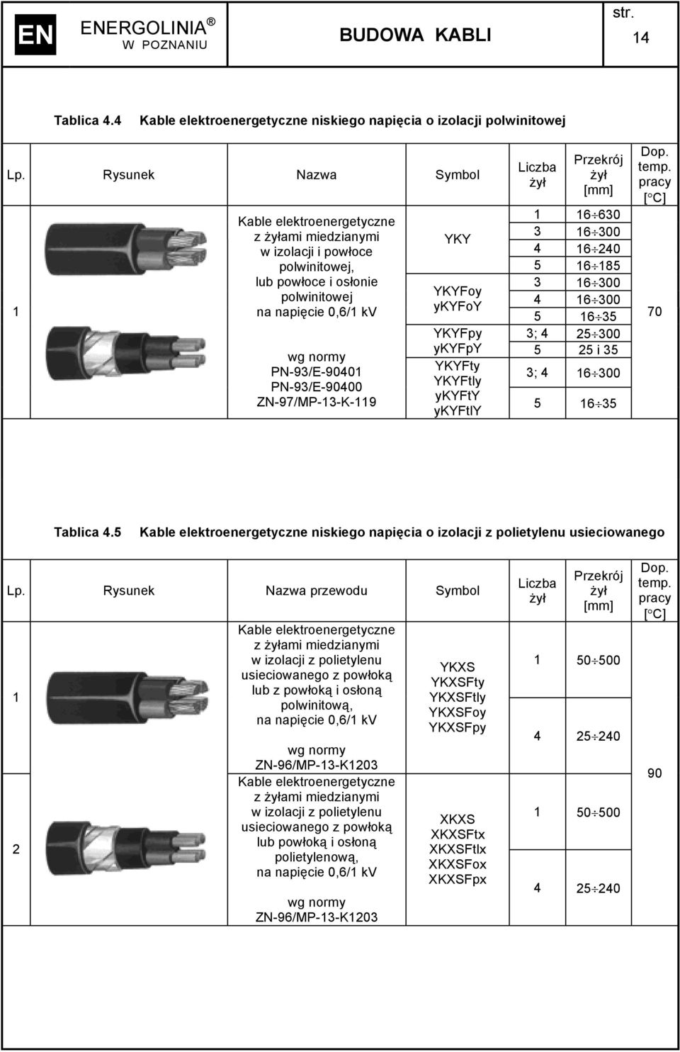 ZN-97/MP-13-K-119 YKY YKYFoy ykyfoy Liczba żył Przekrój żył [mm] 1 16 630 3 16 300 4 16 240 5 16 185 3 16 300 4 16 300 5 16 35 3; 4 25 300 YKYFpy ykyfpy 5 25 i 35 YKYFty YKYFtly 3; 4 16 300 ykyfty