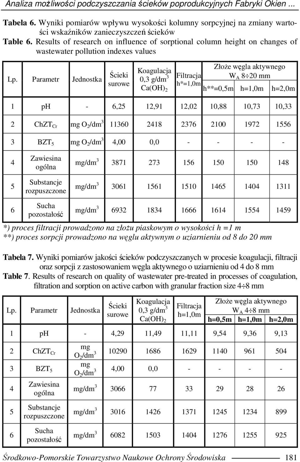 Parametr Jednostka Ścieki surowe Koagulacja 0,3 g/dm 3 Ca(OH) 2 Filtracja h*=1,0m ZłoŜe węgla aktywnego W A 8 20 mm h**=0,m h=1,0m h=2,0m 1 ph - 6,2 12,91 12,02 10,88 10,73 10,33 2 ChZT Cr mg O 2 /dm