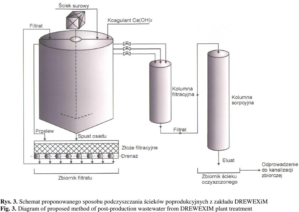 ścieków poprodukcyjnych z zakładu DREWEXiM Fig.