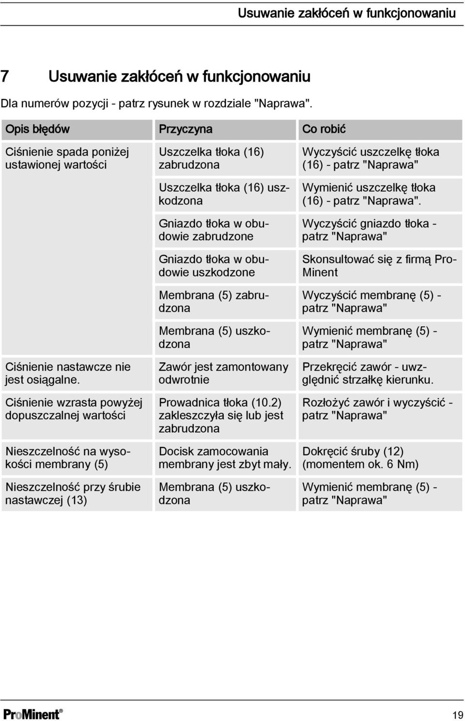 Ciśnienie wzrasta powyżej dopuszczalnej wartości Nieszczelność na wysokości membrany (5) Nieszczelność przy śrubie nastawczej (13) Uszczelka tłoka (16) zabrudzona Uszczelka tłoka (16) uszkodzona