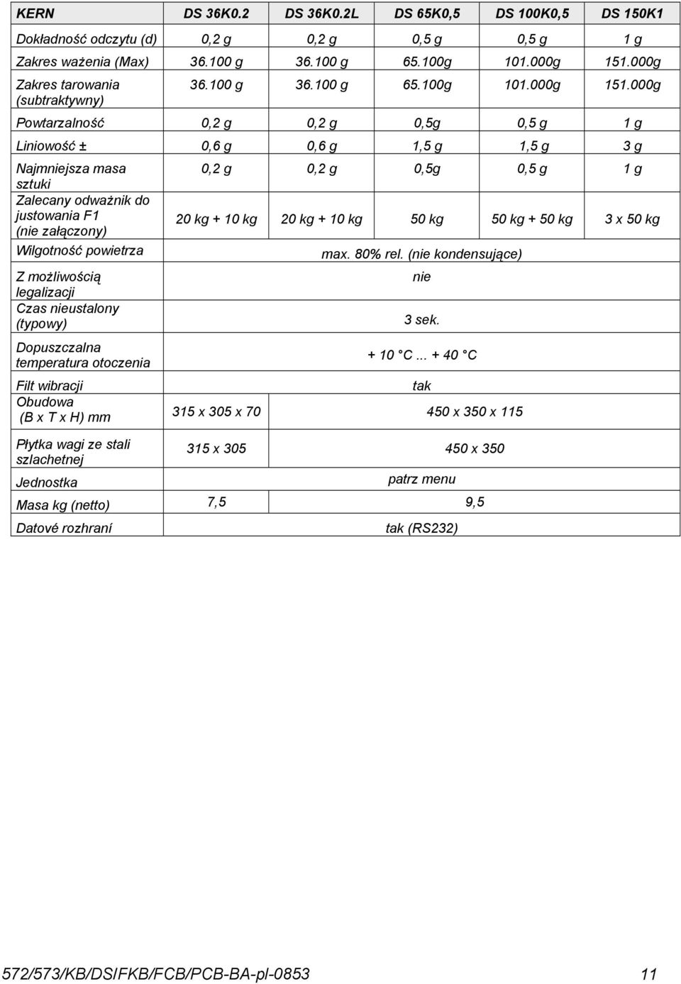 000g Powtarzalność 0,2 g 0,2 g 0,5g 0,5 g 1 g Liniowość ± 0,6 g 0,6 g 1,5 g 1,5 g 3 g Najmniejsza masa sztuki Zalecany odważnik do justowania F1 (nie załączony) Wilgotność powietrza Z możliwością